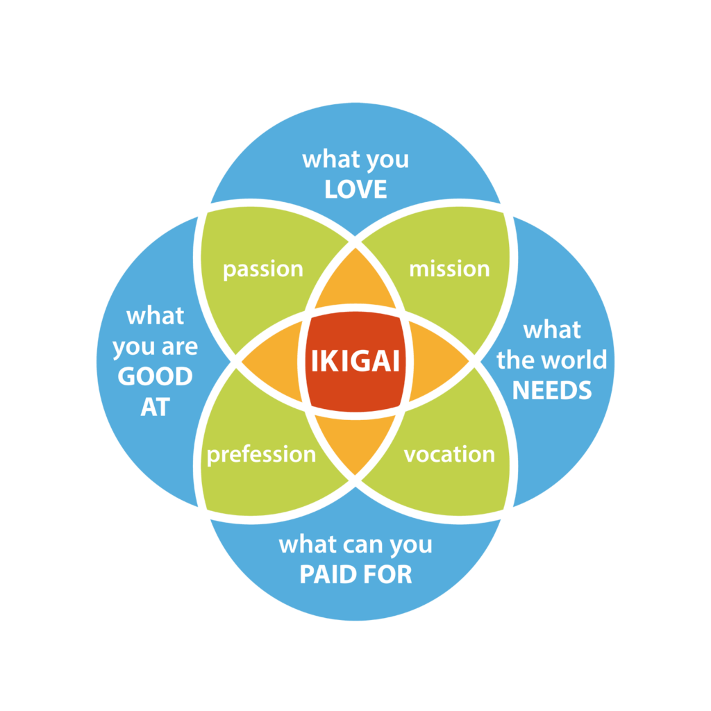 Ikigai – Finding your Core, Part 2 - Results Partner
